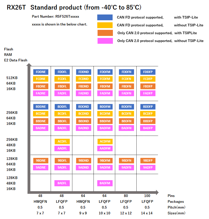 Chart - Renesas Electronics RX26T 32-Bit Microcontrollers Chart - Renesas Electronics RX26T 32-Bit Microcontrollers